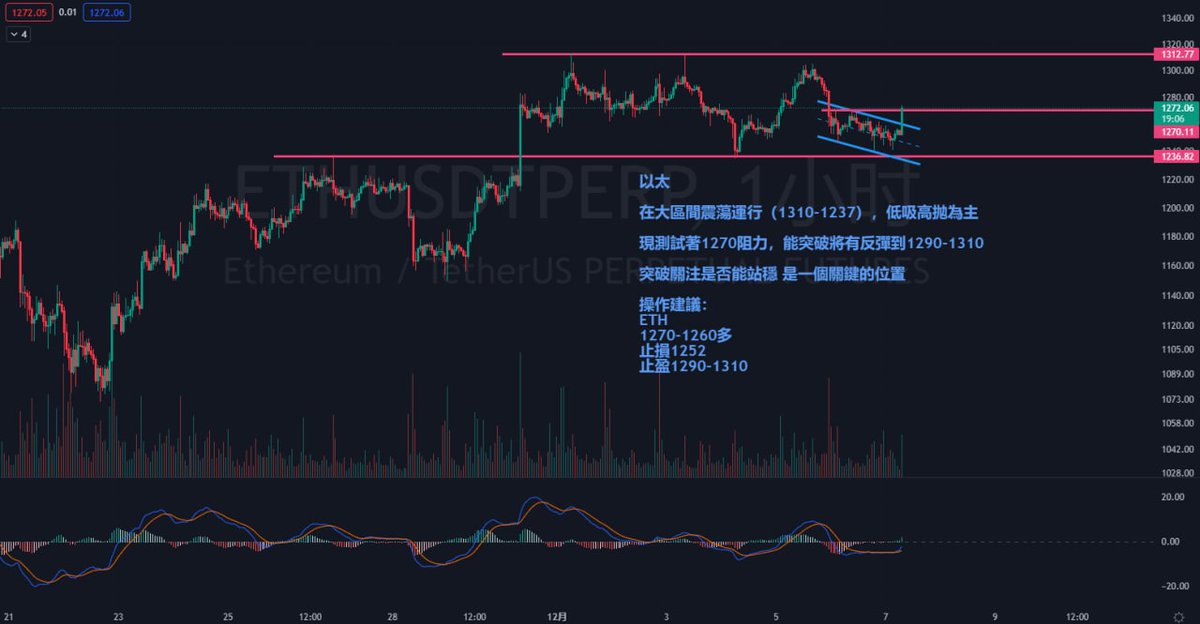 12.07比特幣BTC早間点位操作指导👇👇

🔥比特幣
現階段走勢處於17100-16850小區間震蕩

上方不破17100阻力 反彈空間有限

下方的需求16850-16690

整體依舊處於大區間運行，低吸高抛爲主

💎操作建議：
eth.merahcryptoschool.com/2333