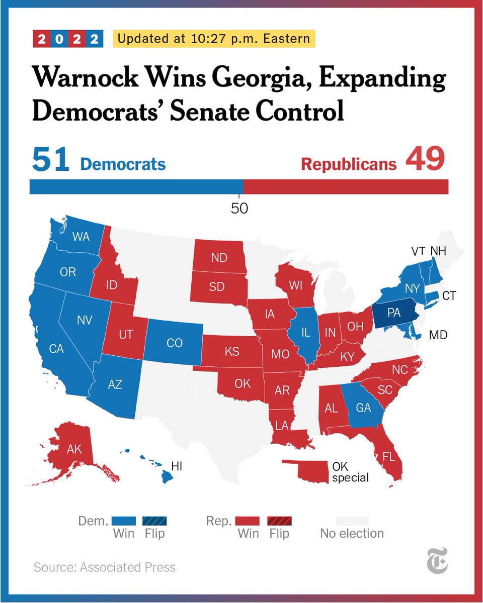 nytimes's tweet image. Breaking News: Senator Raphael Warnock has won re-election. He beat Herschel Walker in Georgia's runoff to give Democrats a 51-49 Senate advantage. nyti.ms/3VY5j3n