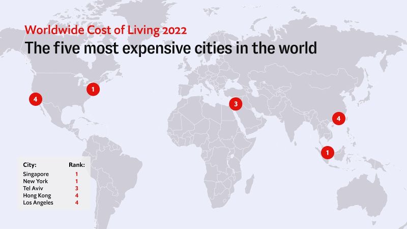 eicn_global's tweet image. New York City and #Singapore are now tied as the most expensive cities in Economist Intelligence: EIU’s Worldwide Cost of Living rankings. Explore the rest of the results here: bit.ly/3VigLXz

#CorporateNetwork #costofliving #inflation