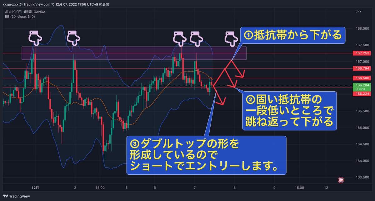 チャンスです！

ポンド円(#GBPJPY)FX環境認識✏️

『1時間足』
・ダブルトップが形成

【今後の分析】
①抵抗帯からショート
②166.8からショート
③1時間ロウソク足で上昇ムーブがなければショートエントリーします。

【いいねとRT】が多ければリアルタイムでエントリーを言います。

#fx #ポンド円