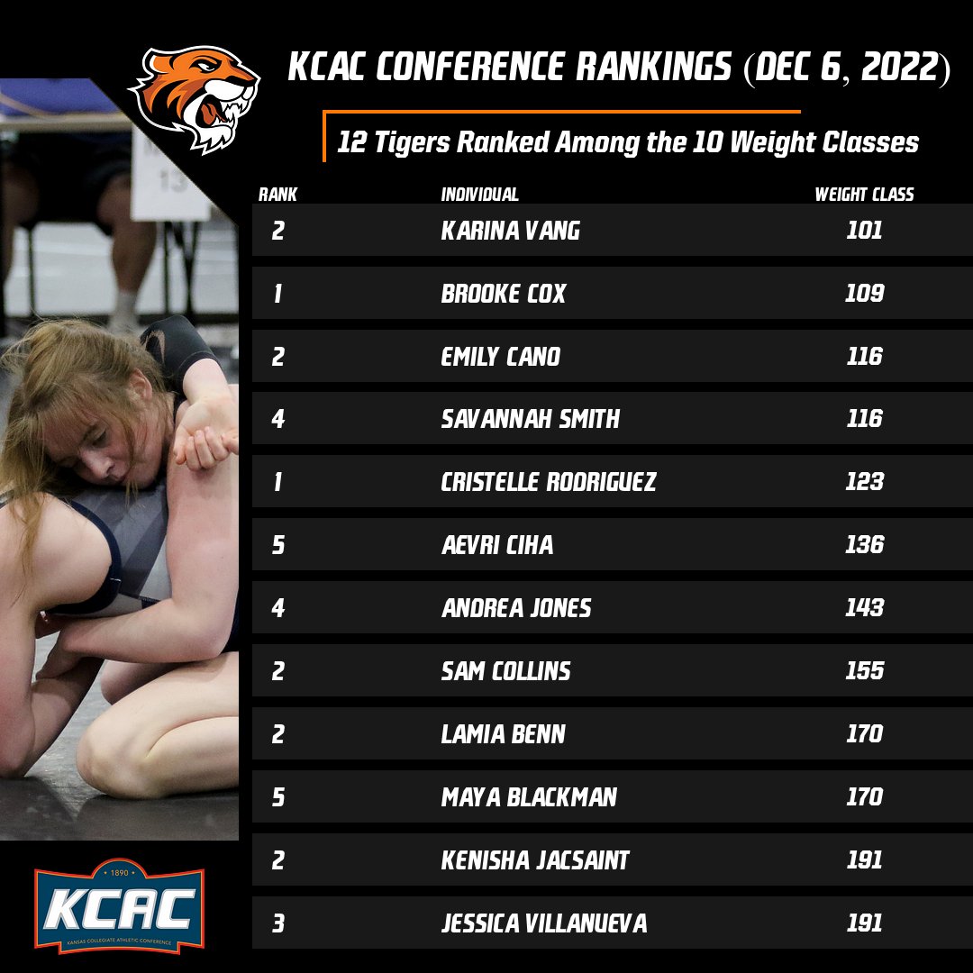 Doane Tigers ๐ฏ (@doaneathletics) on Twitter photo And upon further review, we missed one ๐คฆโโ๏ธ
Make that 12 ranked wrestlers for <a href="/DoaneWWrestling/">Doane Women's Wrestling</a>! The most a team can have ranked is 12... big first five weeks for #DoaneWWR. January can't come soon enough to see the Tigers back in action. And upon further review, we missed one ๐คฆโโ๏ธ
Make that 12 ranked wrestlers for <a href="/DoaneWWrestling/">Doane Women's Wrestling</a>! The most a team can have ranked is 12... big first five weeks for #DoaneWWR. January can't come soon enough to see the Tigers back in action.