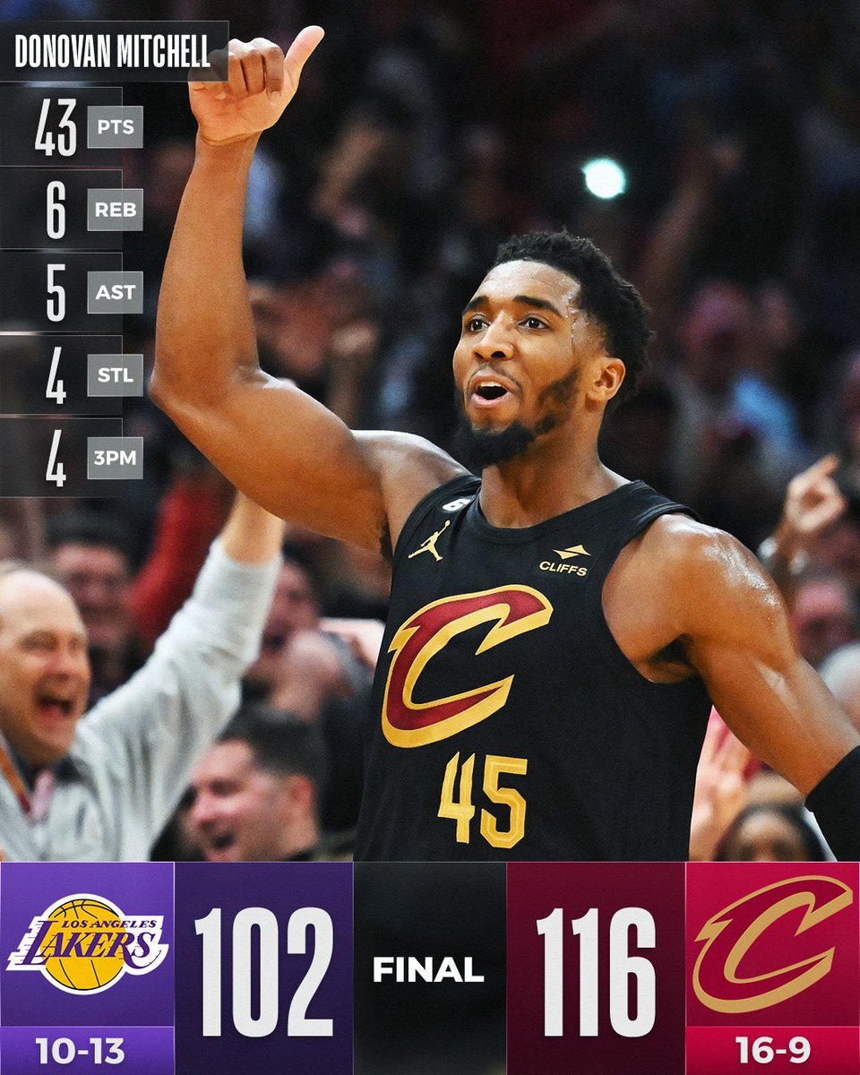 NBA's tweet image. 🏀 FINAL SCORE THREAD 🏀

Donovan Mitchell put in an incredible performance tonight, dropping a season-high 43 PTS to lead the @cavs to the big home win!

Jarrett Allen: 24 PTS, 11 REB, 3 STL
LeBron James: 21 PTS, 17 REB, 4 AST

📲 app.link.nba.com/nbaapp
