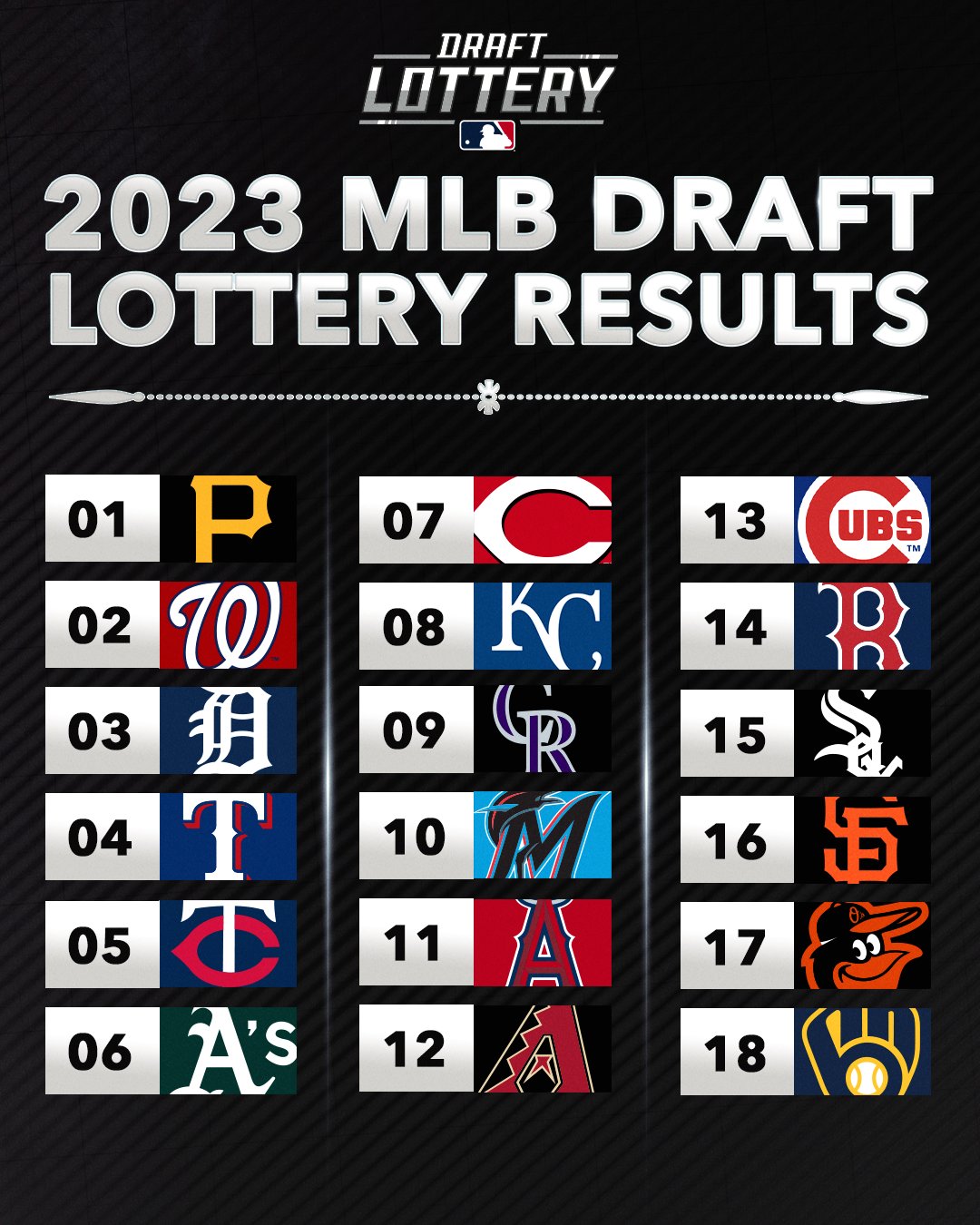 MLB Draft lottery results 2023