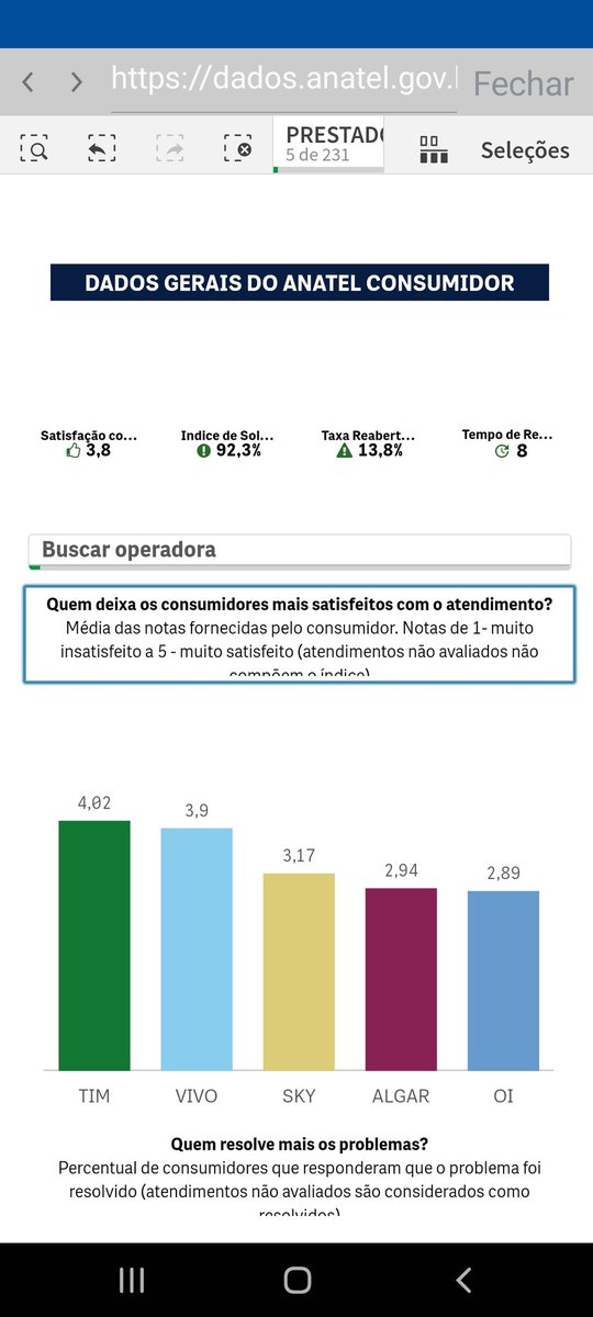 marcalth's tweet photo. @ClaroBrasil O problema que iria ate a 1hs da madrugada agora mudou para as 3hs da madrugada. O pior de tudo é que isso a
Ja virou rotina. A Claro nao consegue prestar nenhum serviço de qualidade.
Tanto é vdd que no proprio app da Anatel a claro nem entre as 5 melhores...piada https://t.co/OZcFd1QpxZ