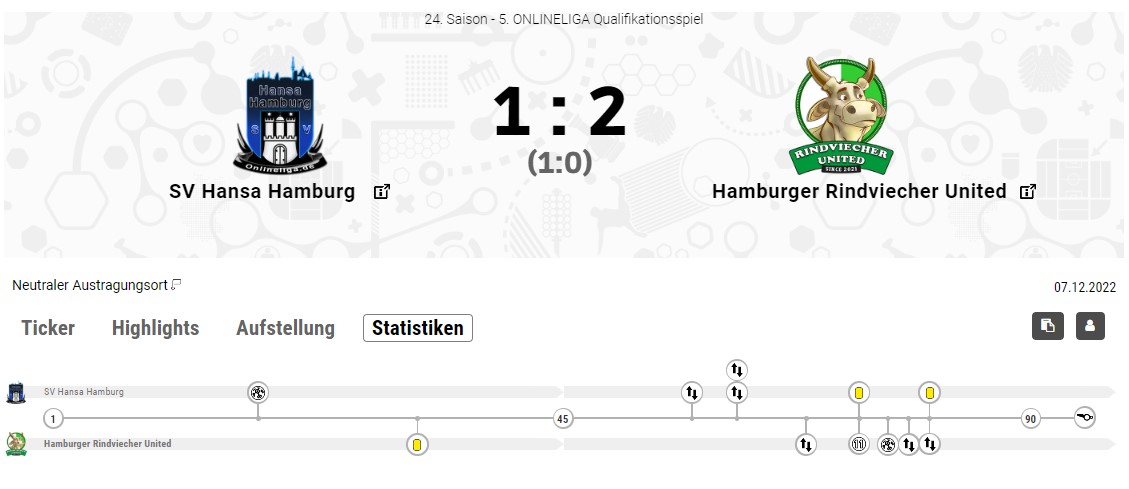 m0shHS's tweet photo. Aufstieg! Die #HamburgerRindviecher schaffen es! Am Ende unserer 4ten vollen Saison steht der Aufstieg in die 5. Liga Hamburg-Nord an. In einem ausgeglichenem Spiel macht unser ST #Cullmann mit 2 Treffern am Ende den Unterschied! Nun heißt es schnell Liga analysieren. https://t.co/H2egzLIBsr