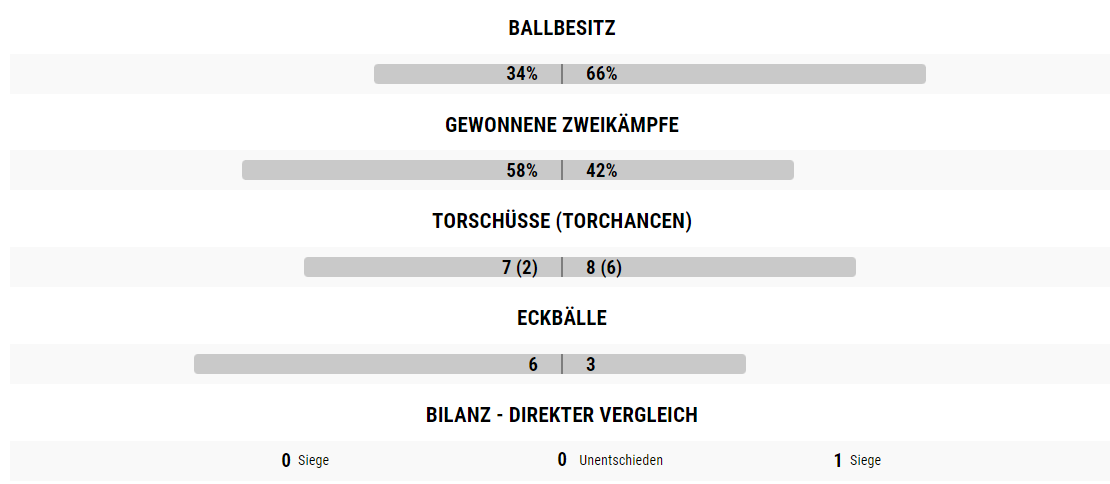 m0shHS's tweet photo. Aufstieg! Die #HamburgerRindviecher schaffen es! Am Ende unserer 4ten vollen Saison steht der Aufstieg in die 5. Liga Hamburg-Nord an. In einem ausgeglichenem Spiel macht unser ST #Cullmann mit 2 Treffern am Ende den Unterschied! Nun heißt es schnell Liga analysieren. https://t.co/H2egzLIBsr
