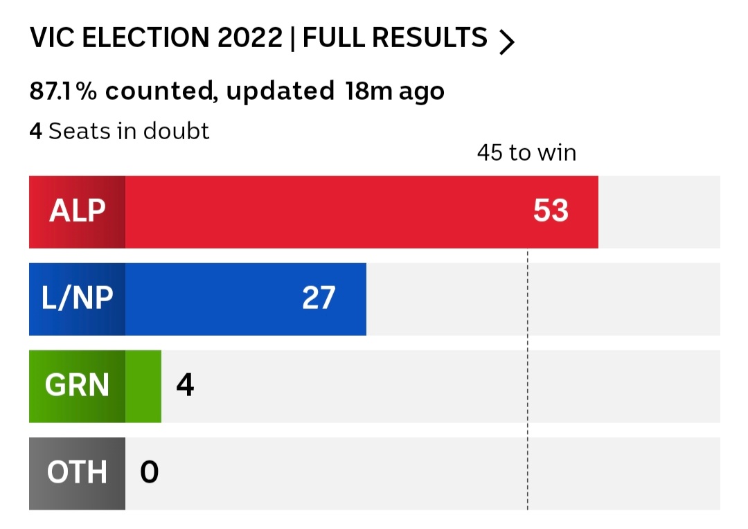 Could the Herald-Sun remind me again how much Victoria hates Dan Andrews? Please. 😏 #springst #VicVotes2022 #IStandWithDan