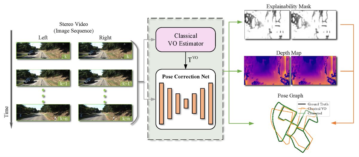 Sensors_MDPI's tweet image. #highlycitedpaper
Stereo Visual Odometry Pose Correction through Unsupervised Deep Learning
mdpi.com/1424-8220/21/1…
#SimultaneousLocalizationandMapping #unsupervisedDeepLearning #visualodometry
