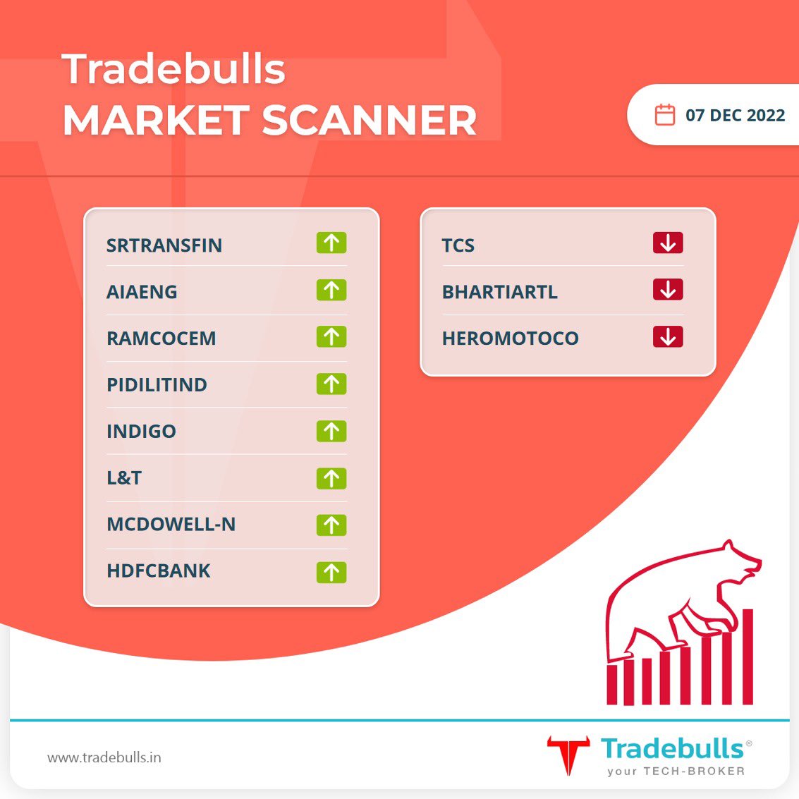 TradebullsLtd's tweet photo. #TradebullsMarketScanner - Daily market updates from Tradebulls Securities 

#SRTRANSFIN
#AIAENG
#RAMCOCEM
#PIDILITIND
#INDIGO
#LT
#MCDOWELLN
#HDFCBANK
#TCS
#BHARTIARTL
#HEROMOTOCO 

@USacchitanand 
 
@vallabh86 https://t.co/WUAphdW2Rx