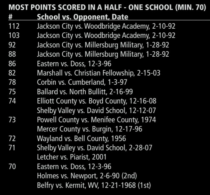 HIGH SCHOOL BOYS BASKETBALL 🏀

Undefeated (4-0) top-20 Louisville Western beat winless (0-4) Louisville Valley by 100 points (120-20) on Tuesday.

JCPS record for points in a half (92 in 1H).
Most points in any KHSAA half since 1992.