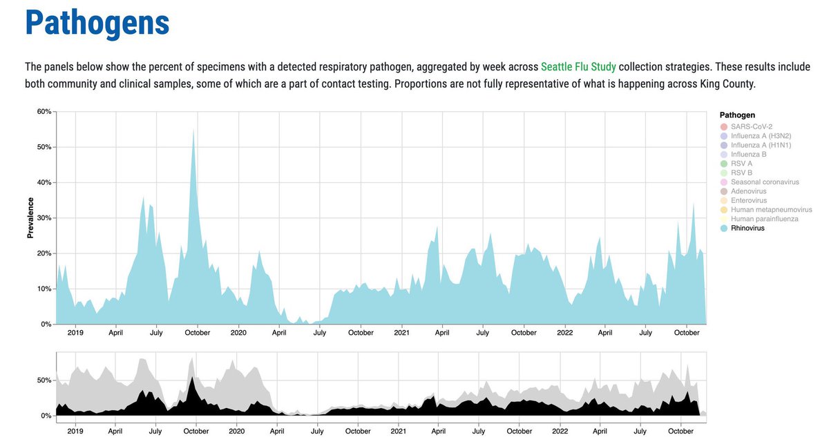 SixandLaura's tweet image. #rhinovirus #Summer2019 #Fall2019 #viral_interference 2019 2020 #SeatteFluStudy #pandemic_dynamics #sarscov2_timeline #data_collection [thread r.e. #immunity_debt #OldFriends]