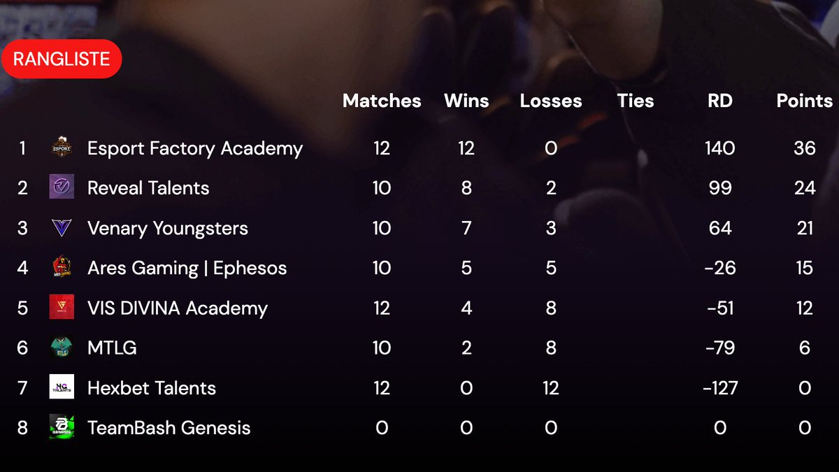 Wir sind ungeschlagen in der <a href="/FragsterD/">Fragster</a> Academy Liga und können in 2 Wochen um einen Div. 1 Slot in der Liga mitspielen. Vielleicht gelingt der Aufstieg, mit der richtigen Tagesform und etwas Rückenwind 🤞