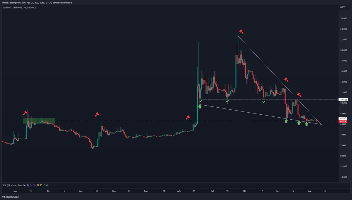 #BTC 

#Santos grafik çok net ve güzel , müthiş noktadayız . Burdan biraz ekliyorum, kaçırmayın arkadaşlar 🔥🔥🔥

$santos #BTC #binance