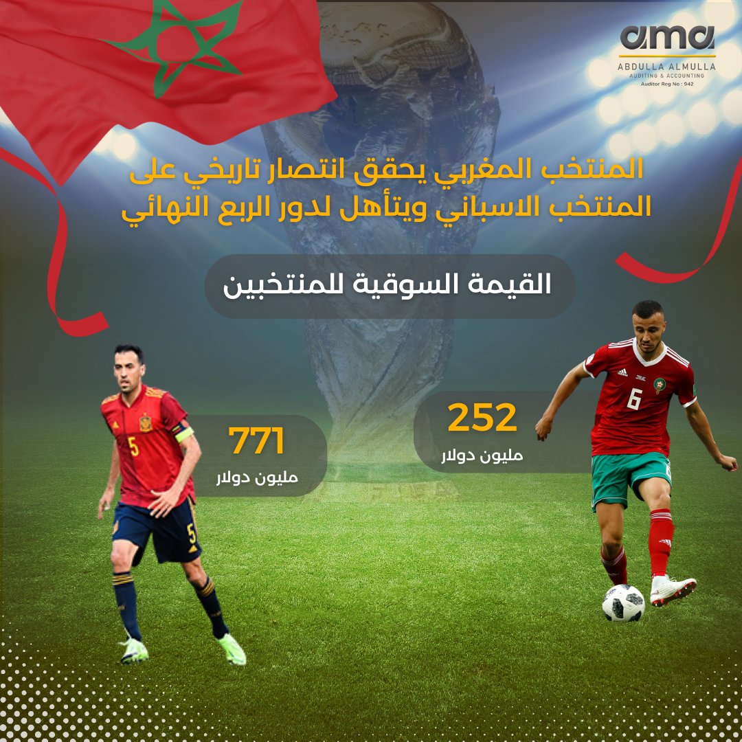 am_audit's tweet photo. تستمر المفاجأة في #مونديال_قطر_2022، بفوز تاريخي للمنتخب المغربي على المنتخب الاسباني وتأهله للدور الربع النهائي رغم الفارق الكبير بالارقام والتاريخ بين المنتخبين
#كأس_العالم_2022 #fifaworldcup #fifaworldcup2022 #qatar #qatar2022 #messi #المغرب_اسبانيا #amabuzz #فخر_العرب https://t.co/SyBDbBcmd3