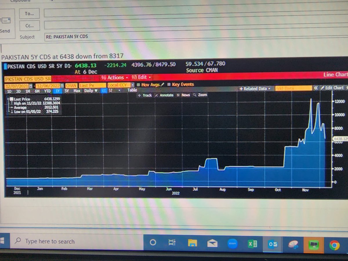 CDS is down to 64%. When it hit 123% couple of weeks ago, there was lot of noise @shaukat_tarin  <a href="/MIshaqDar50/">Ishaq Dar</a> <a href="/ImranKhanPTI/">Imran Khan</a> <a href="/CMShehbaz/">Shehbaz Sharif</a> <a href="/BBhuttoZardari/">Bilawal Bhutto Zardari</a> <a href="/MiftahIsmail/">Miftah Ismail</a> 
What bothers me is that every script writer &amp; spokesperson was lecturing on the subject without realising the 

1/