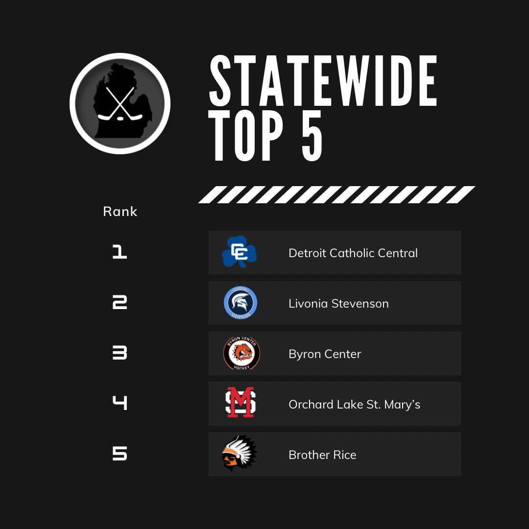 Our Statewide Top 5 Rankings are as follows:
1. Detroit Catholic Central | <a href="/dcchockey/">DCC HOCKEY</a> 
2. Livonia Stevenson
3. Byron Center 
4. Orchard Lake St. Mary’s | <a href="/OLSMhockey/">St. Mary's Hockey</a> 
5. Brother Rice | <a href="/BRwarriorhockey/">Brother Rice Hockey</a>