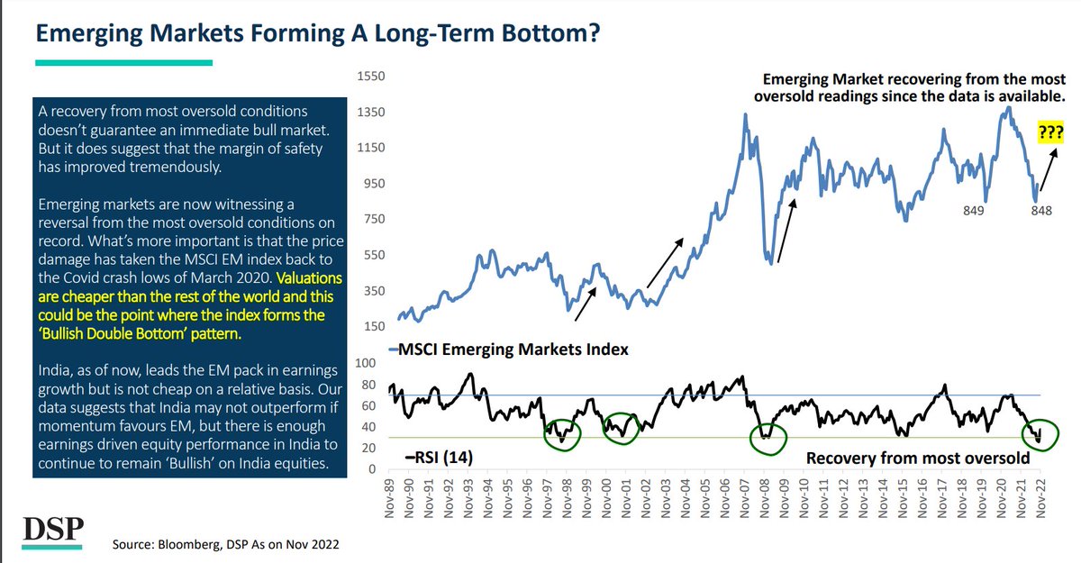 BarchhaVivek's tweet photo. The markets are recovering. What's your take on this?MSCI index has started showing bullish patterns. #DSPMF #dsp #moneymaking #WealthManagement #wealthbuilding #wealthgenerator. https://t.co/2g4v5X3uNX