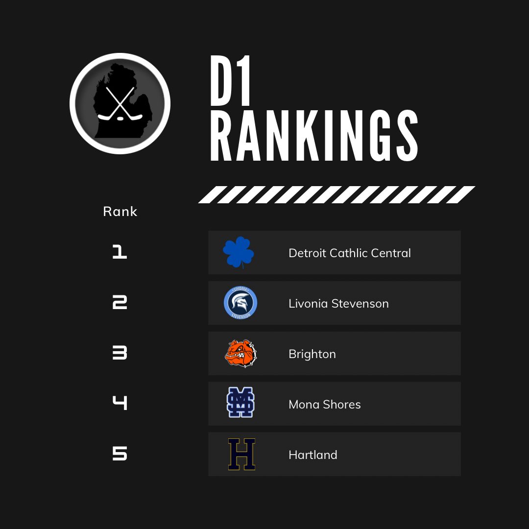 Our D1 Highschool Hockey Rankings are as follows:
1. Detroit Catholic Central | <a href="/dcchockey/">DCC HOCKEY</a> 
2. Livonia Stevenson |
3. Brighton |
4. Mona Shores | 
5. Hartland | <a href="/HartlandHockey/">Hartland Hockey</a>
