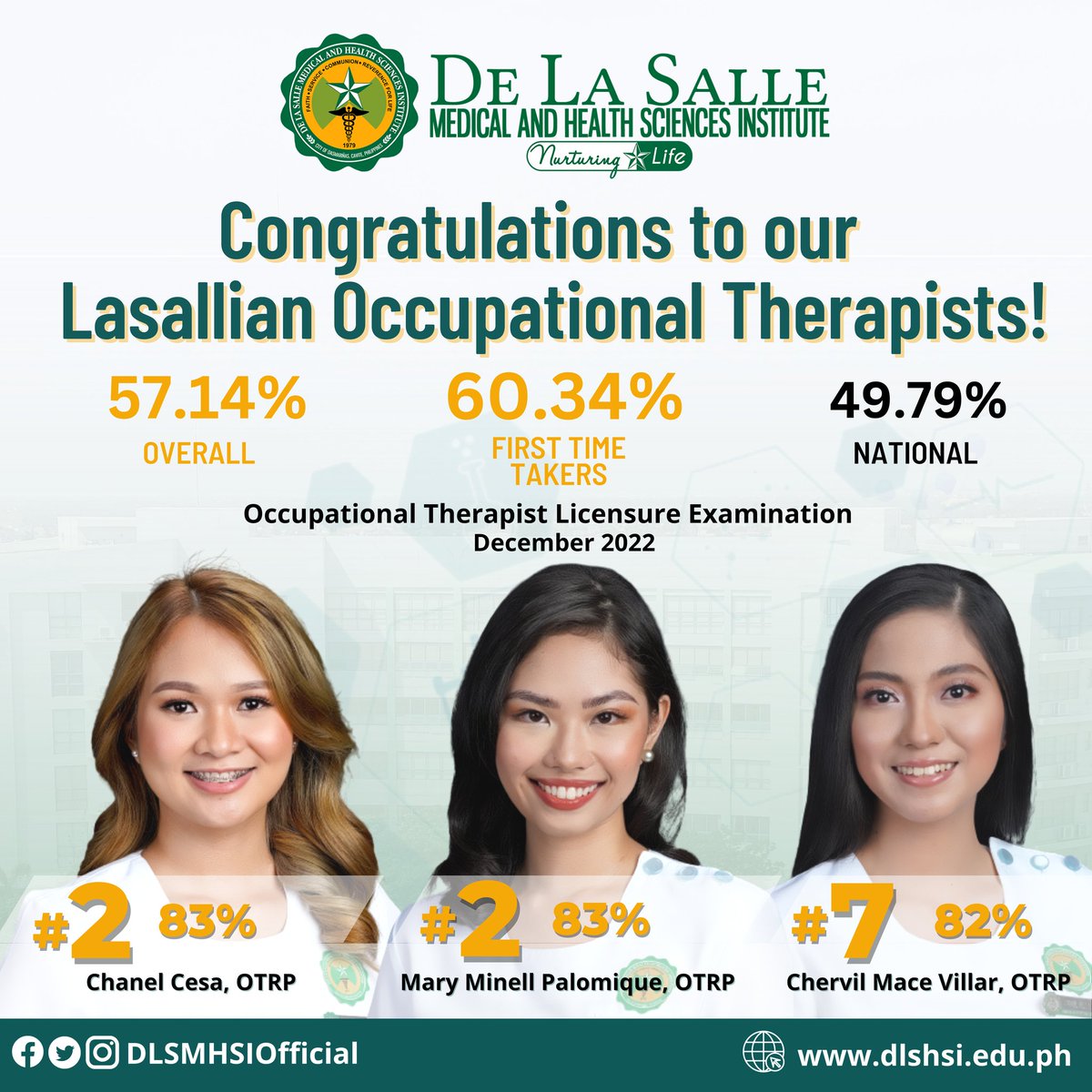 Congratulations to our newly registered Lasallian Physical and Occupational Therapists and to our topnotchers for passing the December 2022 Physical and Occupational Therapists Licensure Examinations!

We are so proud of you!
Animo La Salle! 💚💚💚