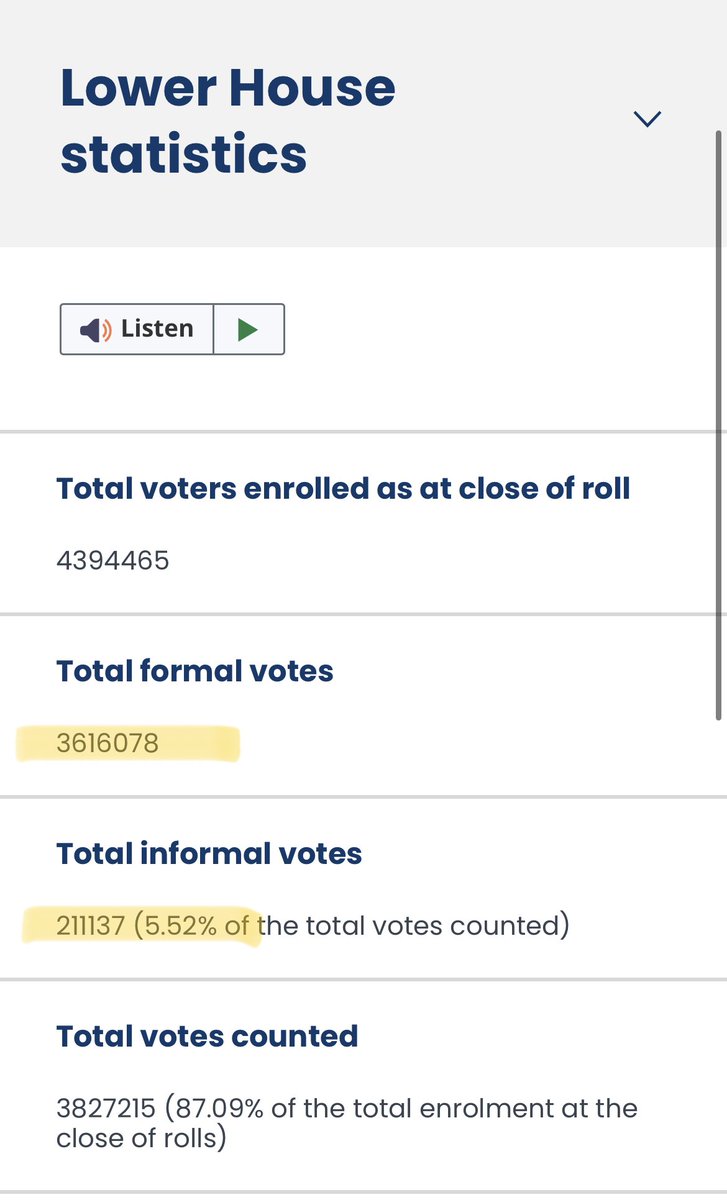 SarkySage's tweet photo. VIC ELECTION UPDATE:

You may have heard a lot in the media about how angry Victorians are at Dan etc. 

Well, the ‘Angry Victorians Party’ got a grand total of 3,037 votes (or 0.08% of the over 3.6 million votes cast. For perspective the informal vote was over 211,000. https://t.co/D9hWGlxPnp