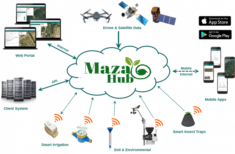 mazaohub's tweet photo. Farm ERP platforms are gaining in popularity as they provide farmers with the ability to manage their operations more efficiently, while also helping to reduce costs and improve production. 
https://t.co/ln9qh8NMZw
#mazaohub #farmsoftware #agritech #farming https://t.co/JfppbzYVbR