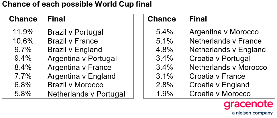 🧑‍💼 - The full list of all 1⃣6⃣ possible World Cup finals and their chances: #FIFAWorldCup #PORSUI  #เงี่ยนหีมาก #MCDResultOnZee
#البرتغال_سويسرا