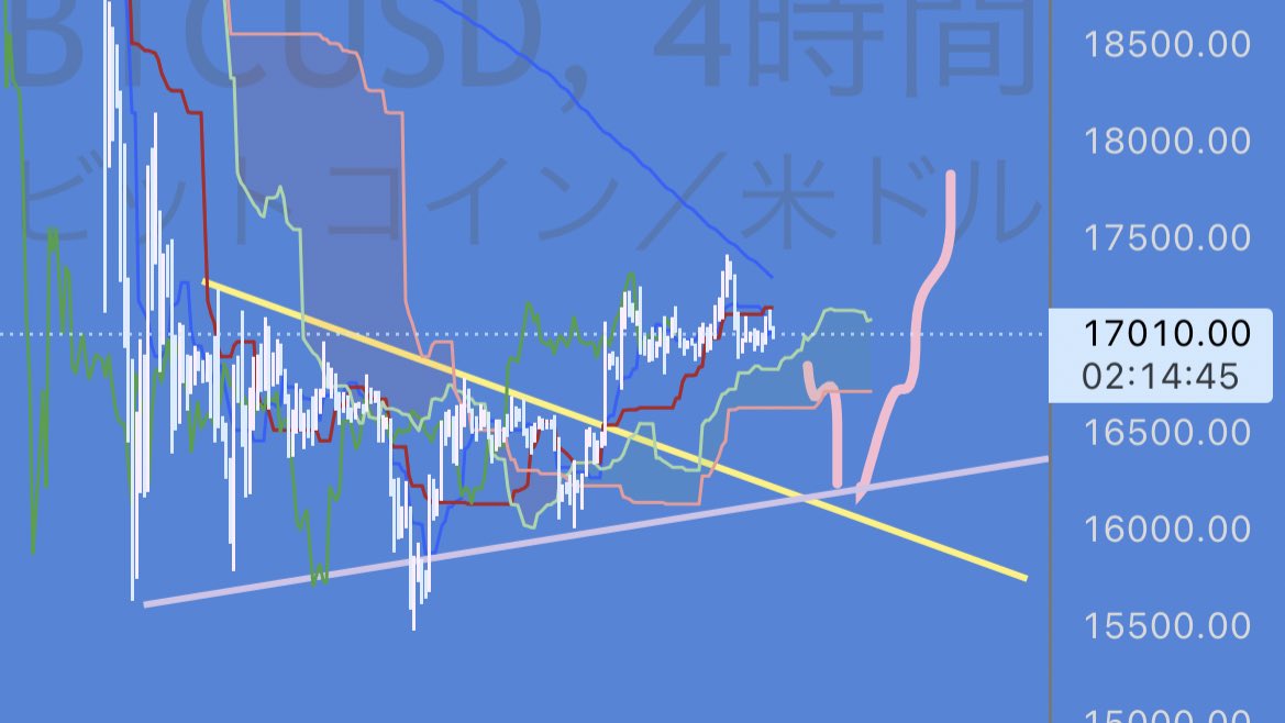 bakuagecoin's tweet photo. #BTC 4時間足

相場もさらっと書いておくのだ😊📊

17500付近がどうやら重いので、このまま上がれないと

16100付近を急落でトライしてくるイメージも👁

ここは🟣のサポートでもあり、🟡のレジサポ確認となるね😊

この辺まで落ちると比較的ロングは入りやすいでしょう👛✨ https://t.co/arKUOKAluB