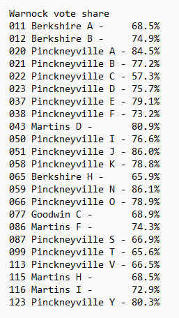 realMABarreto's tweet photo. Latino vote delivered for @ReverendWarnock in Georgia tonight, here is the vote for Warnock in majority-Latino precincts (most >70% Latino) in Gwinnett County which averaged 74.2% for Warnock, thanks to @GALEOorg @PoderLatinx @MiFamiliaVota @CASAinAction who did amazing GOTV🍑 https://t.co/n4poxAh30s
