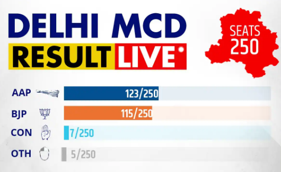 go_himansh's tweet photo. Neck to neck fight btwn #AAP &amp; #BJP.

कभी #AAP,#BJP  के पीछे,कभी #BJP,#AAP के पीछे!
All eyes on #MCDElectionResults #MCDresult #Delhi  #people 

Let's see what #delhidecides! #MCD 

#AAP #BJP #Congress #MCDElections2022 #DELHIMCD #MCDPollsCounting #oldvsnewmcd #DELHIPOLLUTION https://t.co/DoQxMbrZin