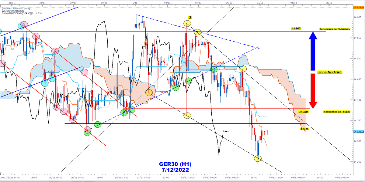 BertolaLudo's tweet photo. Bonjour à tous,
Complémentarité " #Chartiste et #Ichimoku "
Cadrage dans un biseau descendant
Au niveau des prix et KJ H1> 14345/14358 à ne pas reprendre en close H1 pour poursuite de la baisse = zone de vente.
Si 14345 repris = direction KJ
Si 14358 repris = 14380.
😗 https://t.co/H05cSWNbKu
