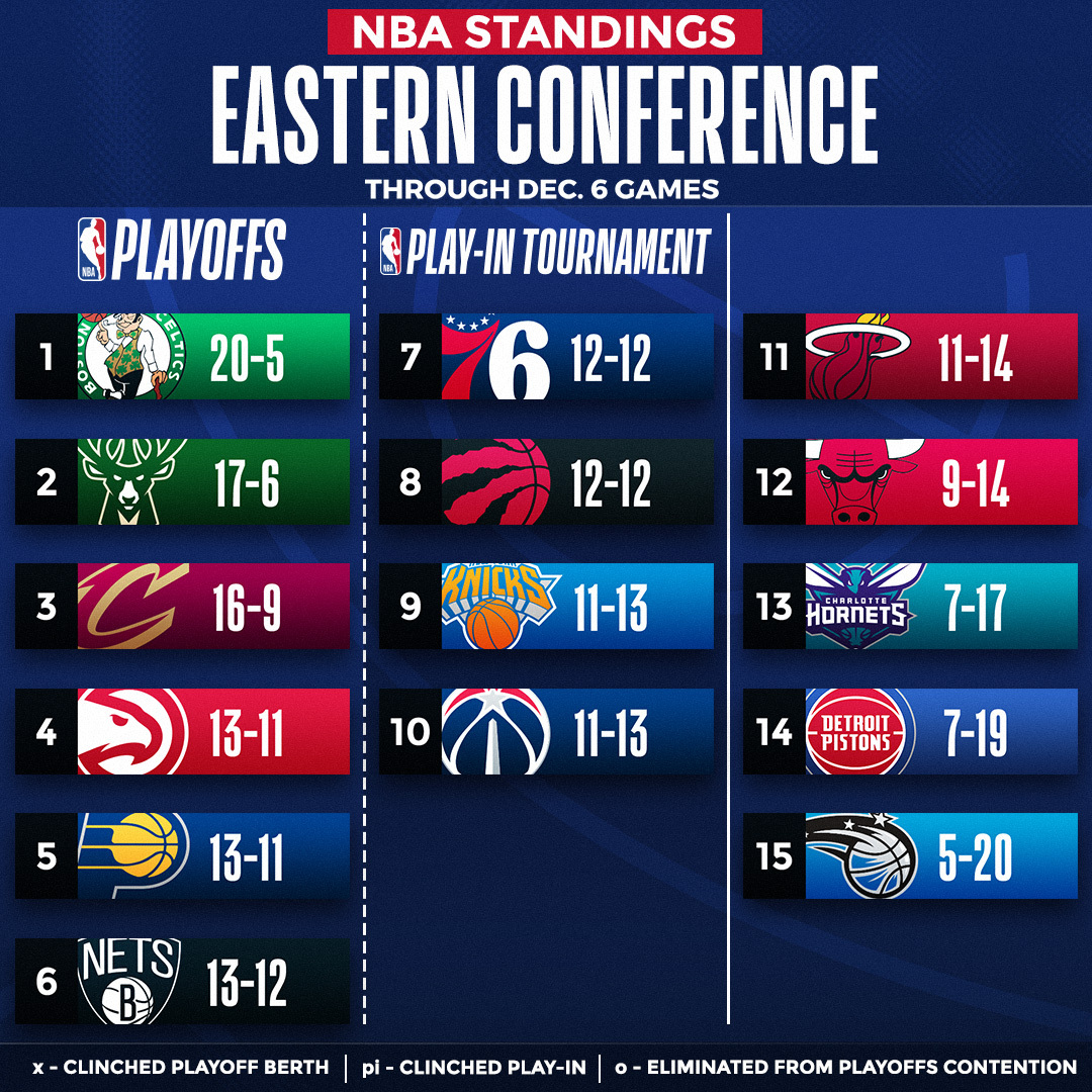 NBA's tweet photo. The updated NBA standings 👀

📲 https://t.co/6FlAli0aPP https://t.co/rF2dq8mS71