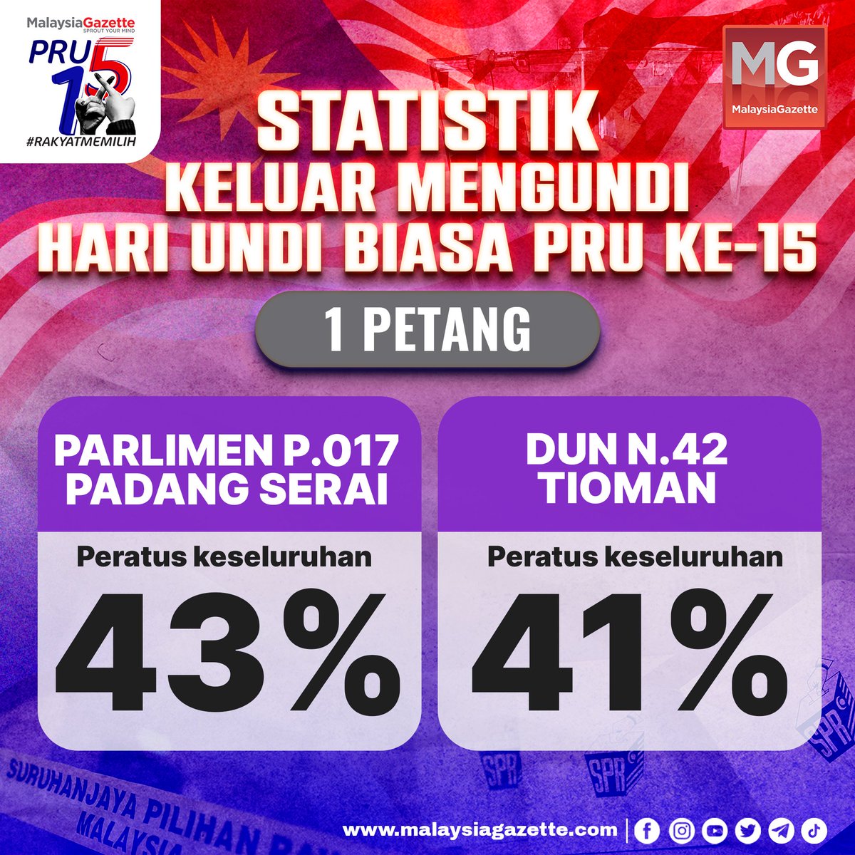 MalaysiaGazette's tweet photo. #PRU15 : Statistik keluar mengundi bagi Hari Undi Biasa PRU Ke-15 pada jam 1:00 tengah hari:

PARLIMEN P.017 PADANG SERAI
Peratus keseluruhan: 43%

DUN N.42 TIOMAN
Peratus keseluruhan: 41%

Sumber: SPR

#PRU15 #RakyatMemilih #DUNTioman #ParlimenPadangSerai https://t.co/HQ2mqIN6ph