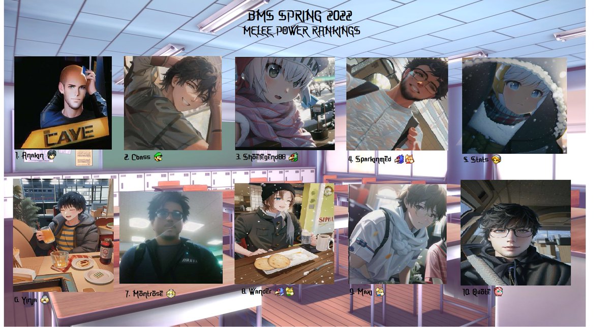 LeSmellyFard's tweet photo. The BMS Fall 2022 power ranking are out! It makes me so happy that I get to be the TO for one of the biggest locals in the region, we've even had over 100 unique entrants this semester! Everyone has gotten so much better so quickly and I cant wait to keep growing our scene :) https://t.co/PBo1wAdQRM