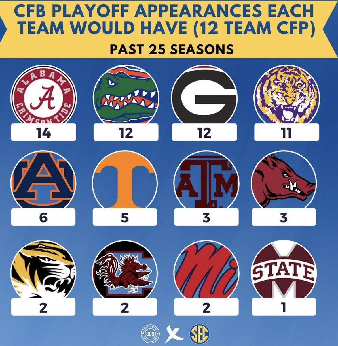 Bcampione88's tweet image. Actually pretty crazy considering how “down” we’ve been.