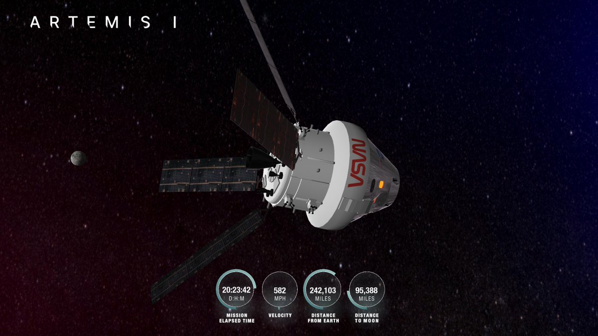 Mission Time: 20 days, 23  hrs, 42  min
Orion is 242,103 mi from Earth, 95,388 mi from the Moon, cruising at 582 mph. 
P: 180205, 159276, 51999
V: -223, -206, -497
O: 14º, 13º, 310º
What's this? nasa.gov/feature/track-… #TrackArtemis