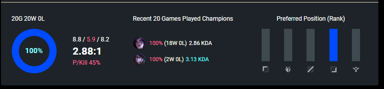 RBblacKout's tweet photo. I've won 20 League games in a row. This is what peaking looks like. https://t.co/cGlF0CEkim