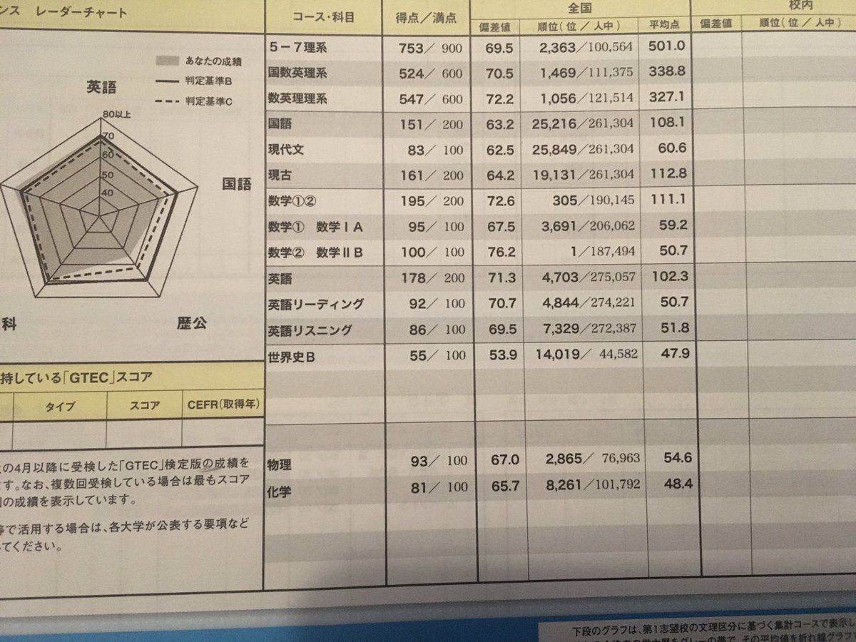 uts07kin's tweet photo. まあ足切りは大丈夫そう https://t.co/bbIWXtsdAK