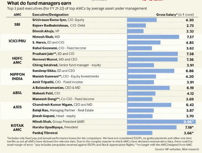 Save Invest Repeat π (@InvestRepeat) on Twitter photo 2022-12-07 06:44:59 When you buy an actively managed Mutual Fund, don't forget - you just paid extra fees to make crorepati fund manager & its fund house even richer. Kotak President / AMFI Director who was fined by SEBI for ignoring MF rules gets paid ~βΉ10 Cr (the highest) #MutualFundsSahiHai When you buy an actively managed Mutual Fund, don't forget - you just paid extra fees to make crorepati fund manager & its fund house even richer. Kotak President / AMFI Director who was fined by SEBI for ignoring MF rules gets paid ~βΉ10 Cr (the highest) #MutualFundsSahiHai