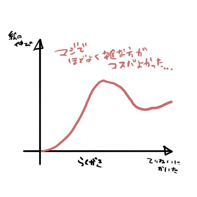 絵の伸び方、私はマジでこんな感じすぎる 