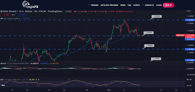 AliForextalks's tweet image. GBP/USD Daily Outlook - December 07, 2022

The GBPUSD pair has been trading negatively since yesterday evening, testing the key support level of 1.2130.#forex #bitcoin #forextrader #trading #forextrading #money #forexsignals #cryptocurrency #trader #investment #crypto