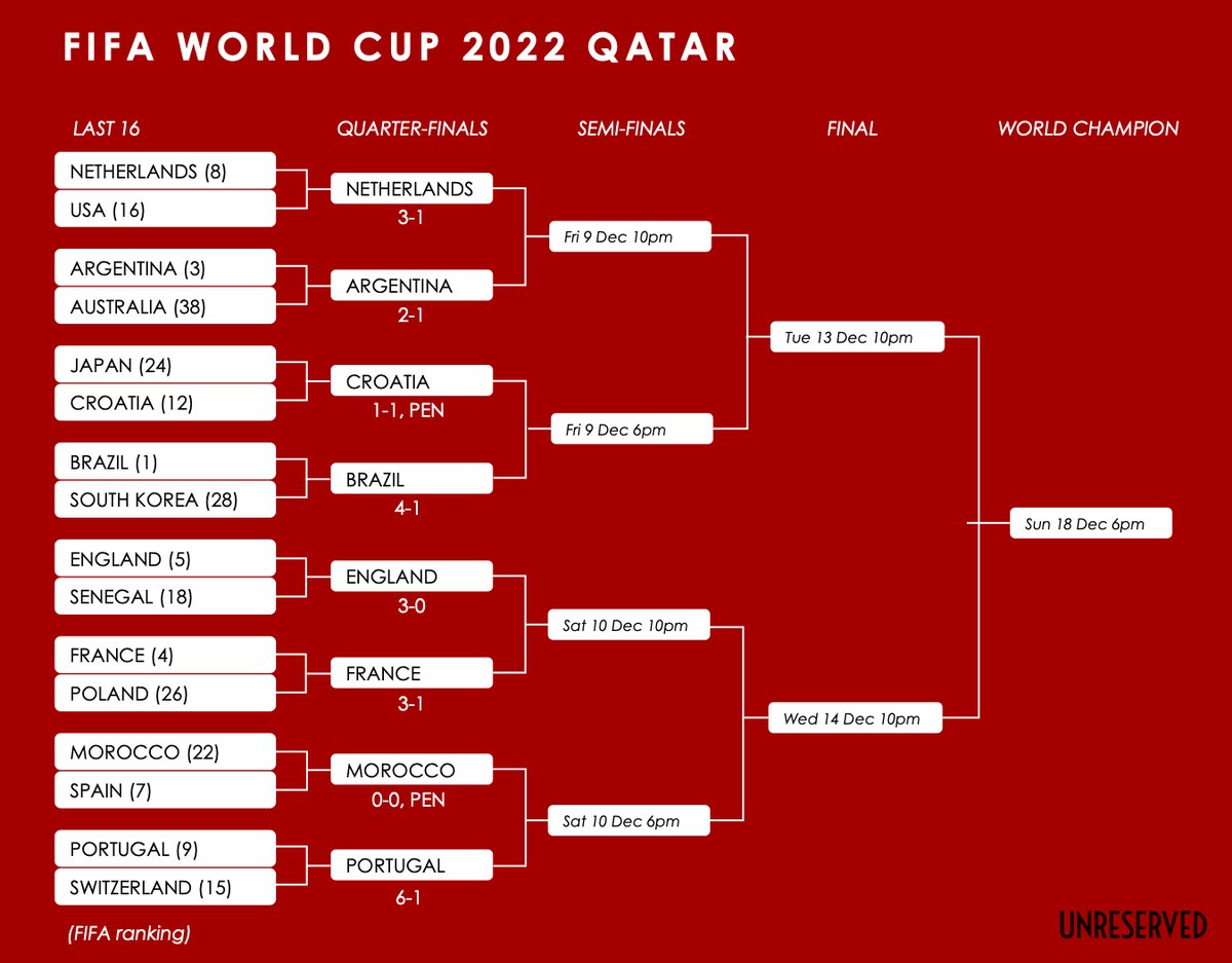 We are down to the last 8!

#WorldCup2022 #FIFAWorldCup #Qatar2022 #Quarterfinals #Morocco #Spain #portugal