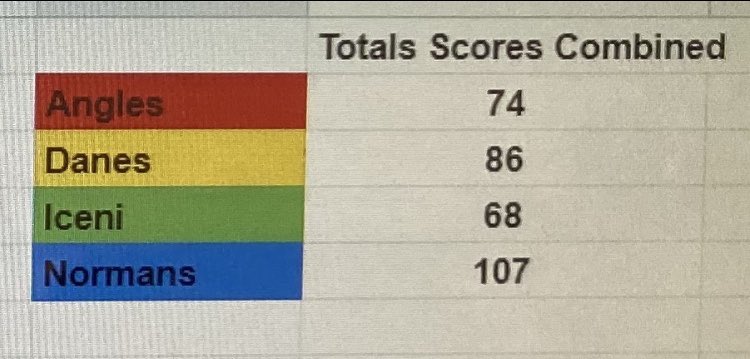TTA PE Dept (@thetfordacadpe) on Twitter photo The scores are in for the inter house dodgeball competition.
Normans are the runaway winners. Iceni have some work to do in the netball, football and basketball inter house competitions this week <a href="/ThetfordAcaduk/">ThetfordAcademyUK</a> The scores are in for the inter house dodgeball competition.
Normans are the runaway winners. Iceni have some work to do in the netball, football and basketball inter house competitions this week <a href="/ThetfordAcaduk/">ThetfordAcademyUK</a>
