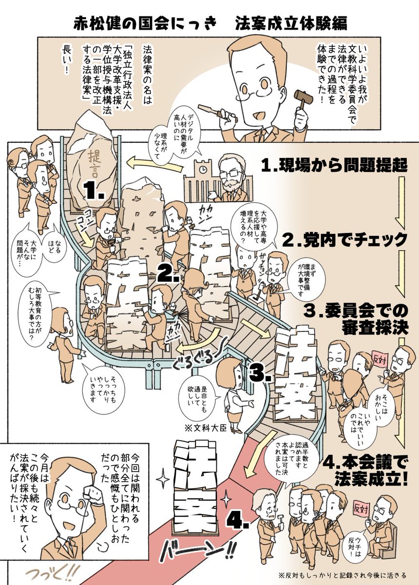 #赤松健の国会にっき (月・水・金曜に更新中)
(53)法案成立体験 編
作中の「2.党内でチェック」で、例の「政調→総務会」の流れがあります。また実際には3の前に衆議院で審査され、そこから送付されてきます。参議院は出口を預かっているのです。 