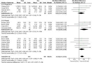 ccsdelejercicio's tweet image. Efecto de la vibración de todo el cuerpo sobre la activación neuromuscular y la potencia explosiva de las extremidades inferiores: revisión sistemática y metanálisis por Plos One. 

Resumen

Objetivo
La revi... cienciasdelejercicio.com/efecto-de-la-v…