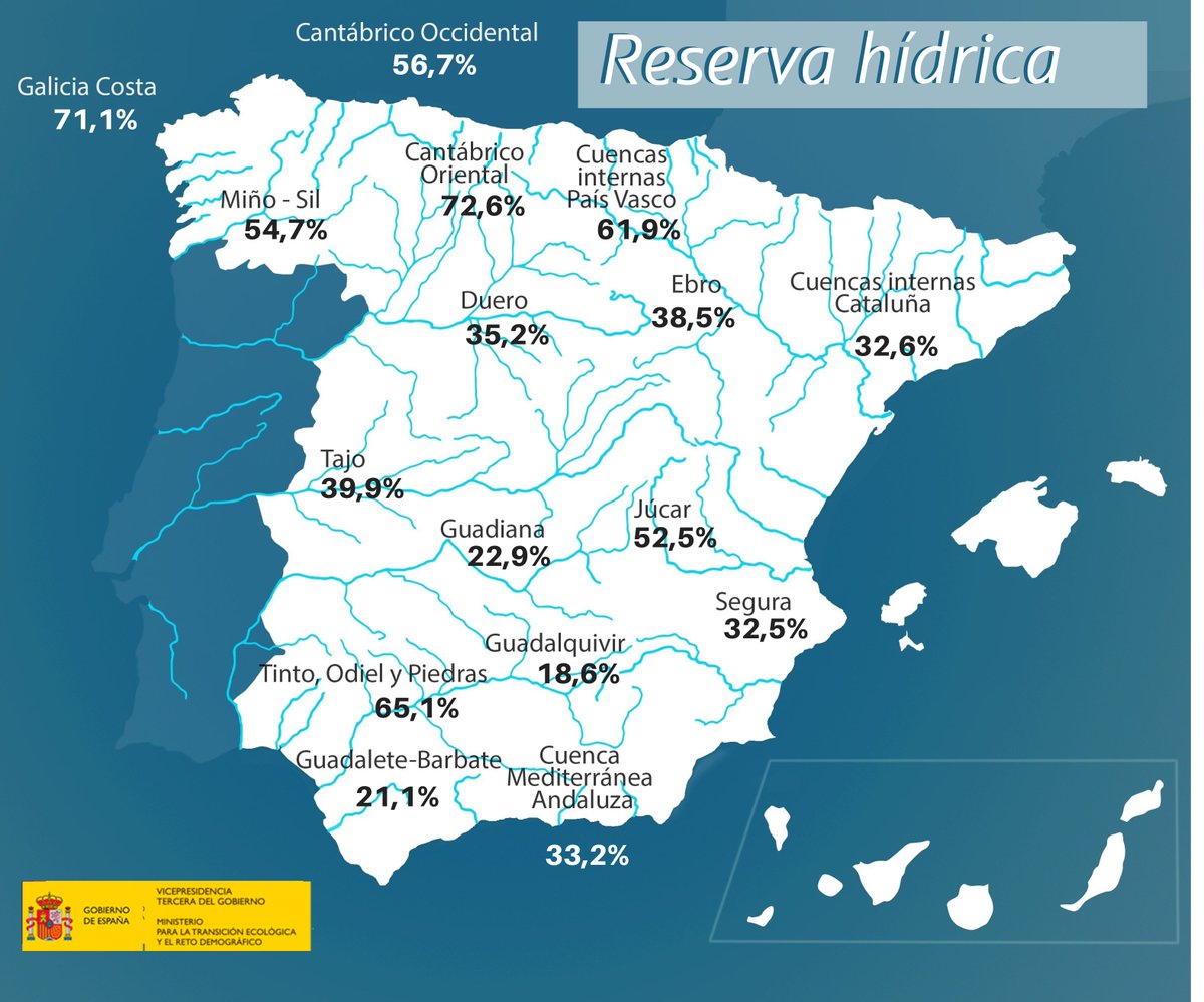 COITAARAGON's tweet photo. 💧📬 La reserva hídrica española está al 34,3 por ciento de su capacidad total. Los embalses almacenan actualmente 19.256 hectómetros cúbicos (hm³) de agua, aumentando en la última semana en 15 hectómetros cúbicos (el 0,0 por ciento de la capacidad total actual de los embalses). https://t.co/Gl0Az6y1L6