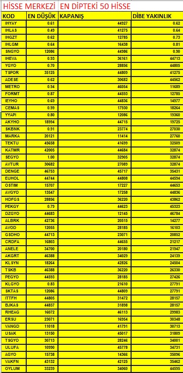 hissemerkezi's tweet photo. #en #dipte ki #hisse ler
takip edip paylaşmayı ihmal etmeyin :)
#borsa #bist100 #bist30 #ihlas #ihyay #ihgzt #ihgmy #sngyo #adese #metro #ieyho #formt #yyapı #segyo #katmr #avtur #ostim #hdfgs #avgyo #gsdho #pekgy #dzgyo #albrk #avod #crdfa #anele #akgrt #denge #cemas #metro https://t.co/b4HLvNq8n0