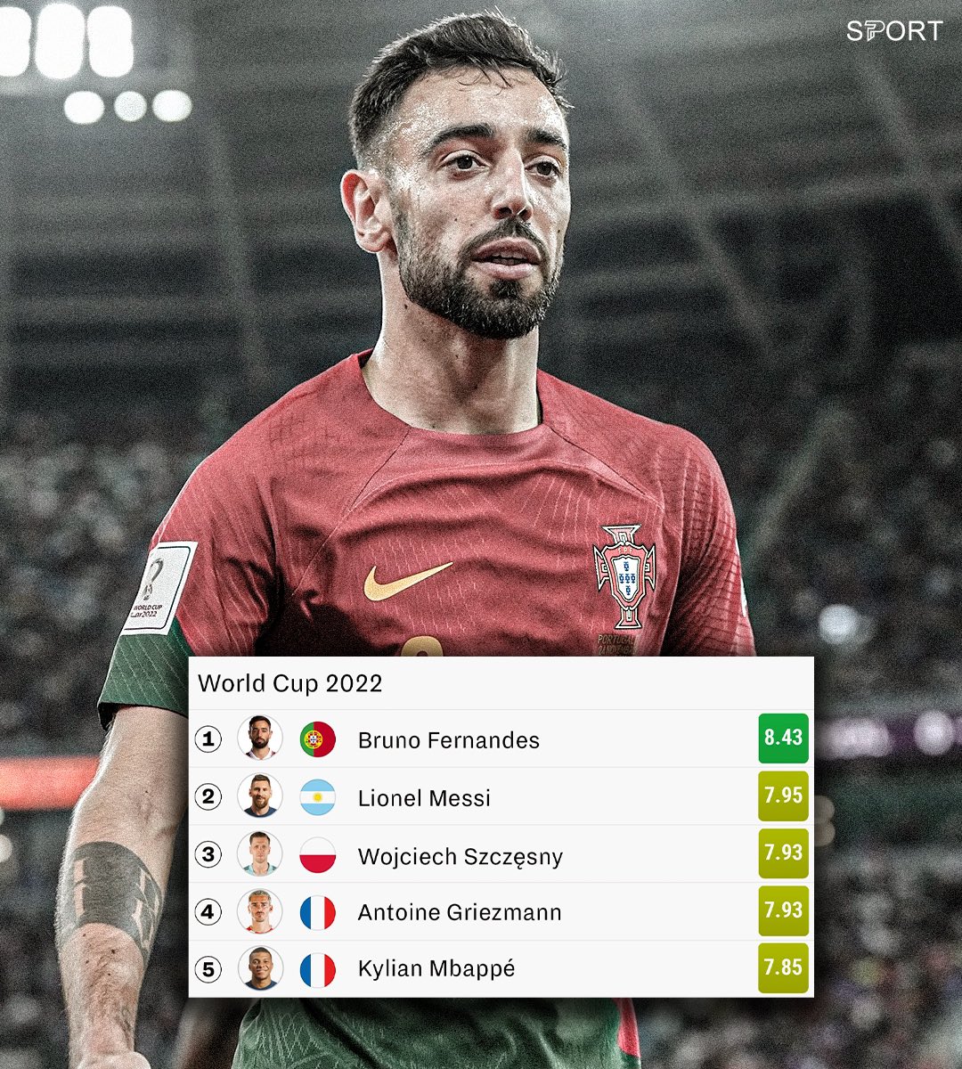 bottlejobpod's tweet photo. At the Quarter Final stage of the World Cup, Bruno Fernandes is currently the highest average rated player, with a score of 8.43 from @sofascore ✍️ https://t.co/O7mx686j7a