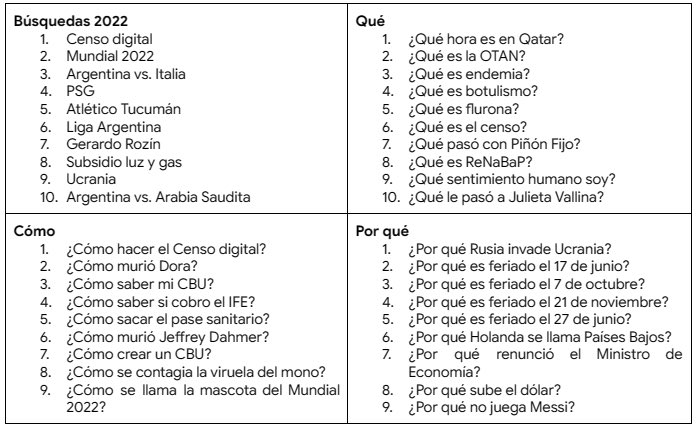 Mau_Albornoz's tweet photo. ⭕️Google anunció las búsquedas  del año en Argentina 🇦🇷 ¿Qué googleamos? ¿Qué género más interés? 👇🏻 https://t.co/lrSIaxxmIA