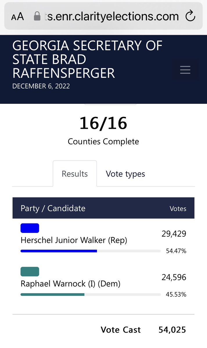 erikka2ks08's tweet image. Look at these results for Houston County. @HoCoDemsGA have put in real work door knocking, making calls, and lit dropping. They got the word out to voters and encouraged them to respectfully request longer hours and extra an early voting location. @GeorgiaDemocrat @harrisonjaime