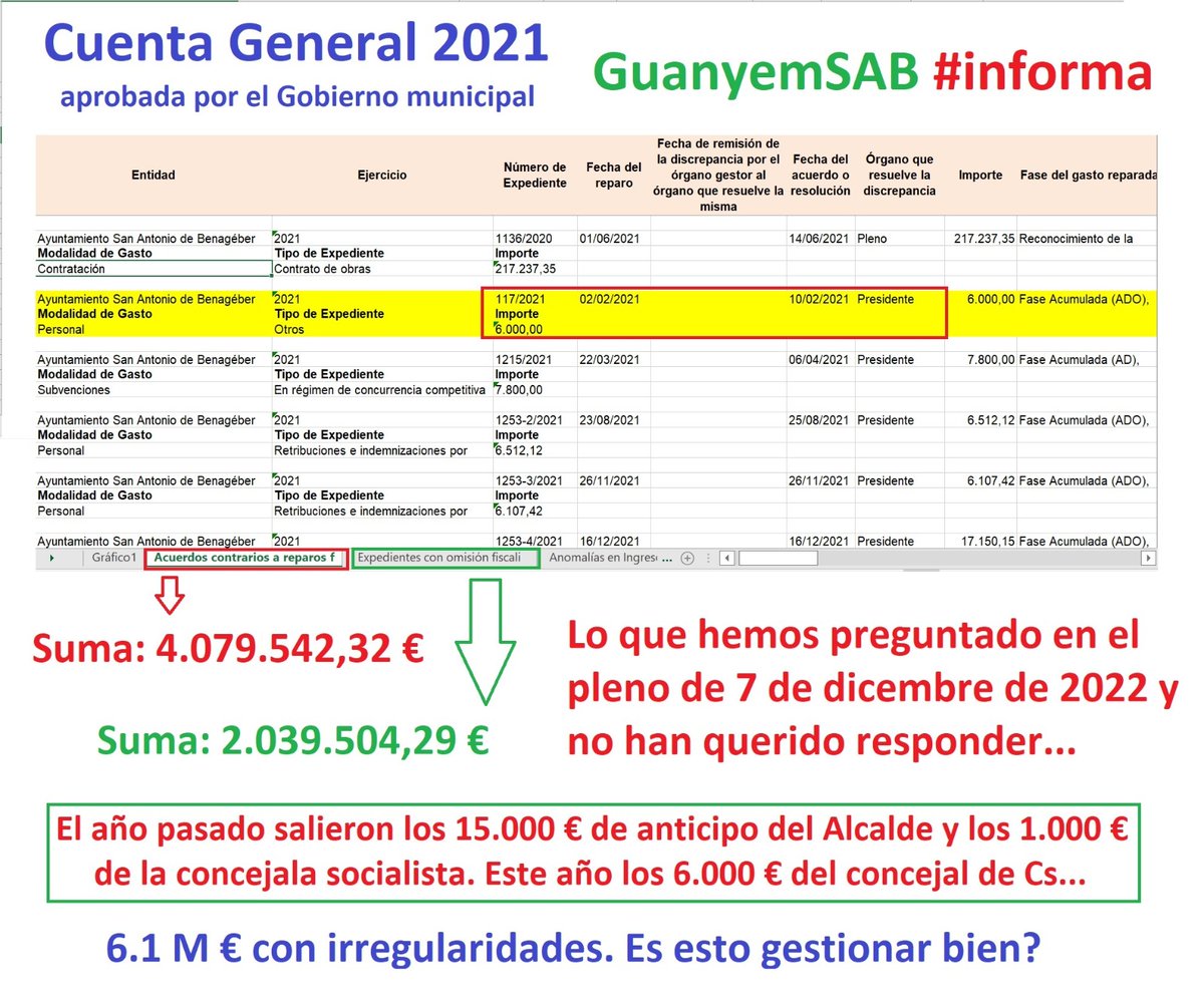 guanyemSAB's tweet photo. En el #Pleno de #SanAntonioDeBemageber Aprobación de la Cuenta General 2021📉. REPAROS A LOS GASTOS, más de 6 M €. 
Incluye famosos ANTICIPOS a equipo de gobierno 💣
Equivale al 72% del Presupuesto 2021 con ANOMALÍAS o IRREGULARIDADES...
Es esto gestionar bien? 💸 https://t.co/5p1k7cAjO2